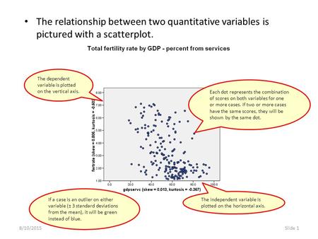 8/10/2015Slide 1 The relationship between two quantitative variables is pictured with a scatterplot. The dependent variable is plotted on the vertical.