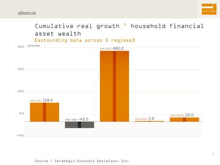 Cumulative real growth ⌃ household financial asset wealth [astounding data across 5 regimes] Source | Strategic Economic Decisions, Inc. 1.