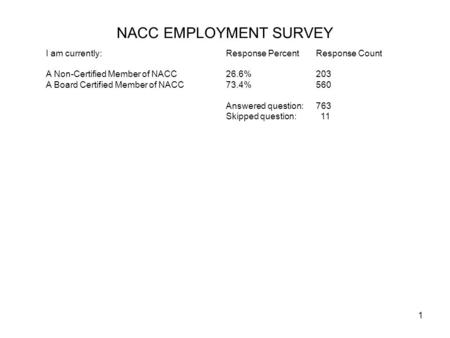1 NACC EMPLOYMENT SURVEY I am currently:Response PercentResponse Count A Non-Certified Member of NACC26.6%203 A Board Certified Member of NACC73.4%560.