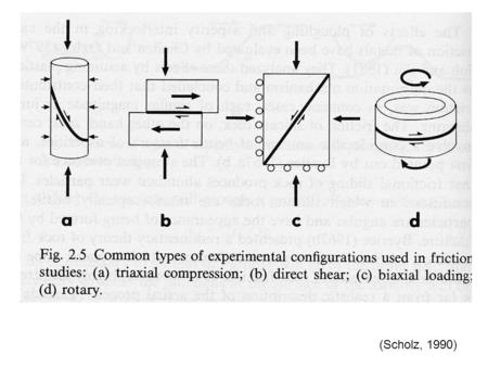 (Scholz, 1990). Friction behavior for a wide range of materials is shown for step changes in load point velocity (Dieterich & Kilgore 1994). Experimental.