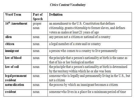 CITIZENSHIP SS.7.C.2.1 Define the term “citizen,” and identify legal means of becoming a U.S. citizen.