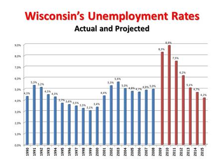 Wisconsin’s Unemployment Rates Actual and Projected.