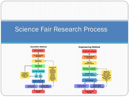 Science Fair Research Process. Supports Common Core Standards such as….. Reading, writing and research involved in student science fair projects are one.