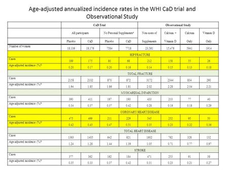CaD TrialObservational Study All participantsNo Personal Supplements a Non-users ofCalcium +CalciumVitamin D PlaceboCaDPlaceboCaDSupplementsVitamin DOnly.