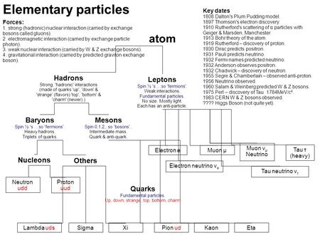 Elementary particles atom Hadrons Leptons Baryons Mesons Nucleons