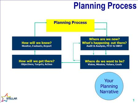 1 Planning Process Where are we now? What’s happening out there? Audit & Analysis, PEST & SWOT How will we get there? Objectives, Targets, Action Where.