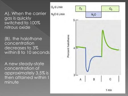 A). When the carrier gas is quickly switched to 100% nitrous oxide (B). the halothane concentration decreases to 3% within 8 to 10 seconds A new steady-state.