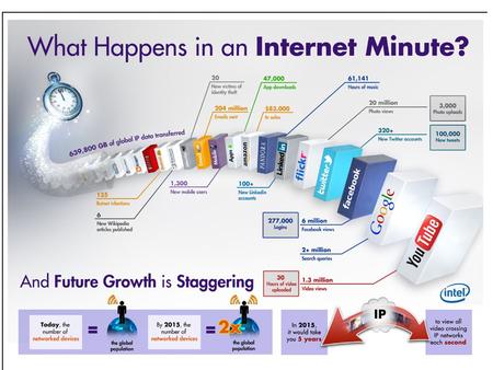 Guess what happens in an Internet minute? 204 million emails are sent, six million Facebook pages are viewed and 1.3 million YouTube clips are downloaded.