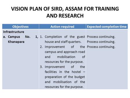 VISION PLAN OF SIRD, ASSAM FOR TRAINING AND RESEARCH ObjectivesAction requiredExpected completion time Infrastructure a.Campus No. 1, Khanapara 1.Completion.