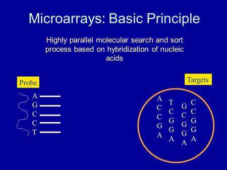 Microarrays: Basic Principle AGCCTAGCCT ACCGAACCGA GCGGAGCGGA CCGGACCGGA TCGGATCGGA Probe Targets Highly parallel molecular search and sort process based.