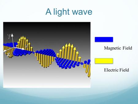 A light wave Magnetic Field Electric Field. The Ray Model of Light Taken from www.drake.edu/artsci/physics/L231-234.ppt Since light seems to move in straight.