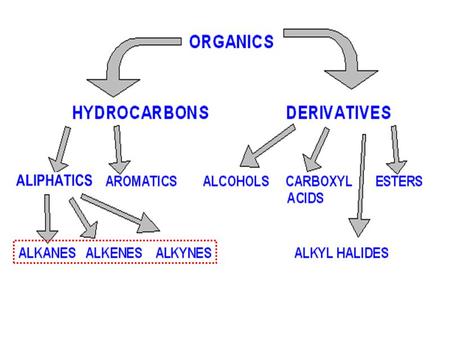 Compare and contrast the molecular structures of alkanes, alkenes, and alkynes. Include: trends in melting points and boiling points Name, draw, and construct.