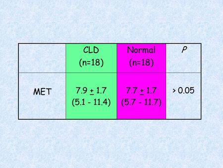 CLD (n=18) Normal (n=18) P MET 7.9 + 1.7 (5.1 - 11.4) 7.7 + 1.7 (5.7 - 11.7) > 0.05.