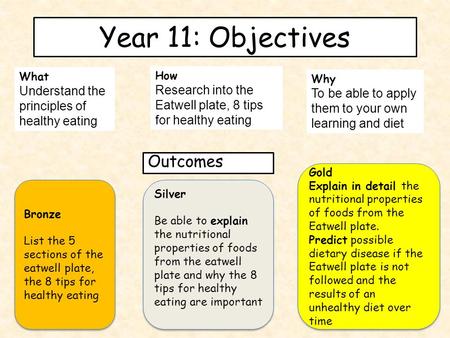 Year 11: Objectives What Understand the principles of healthy eating How Research into the Eatwell plate, 8 tips for healthy eating Why To be able to apply.