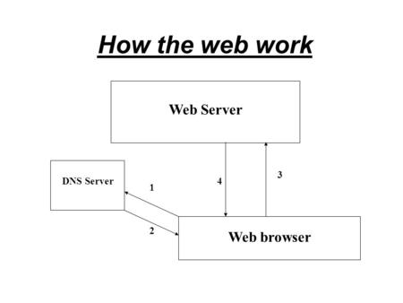 How the web work Web Server Web browser DNS Server 1 2 3 4.