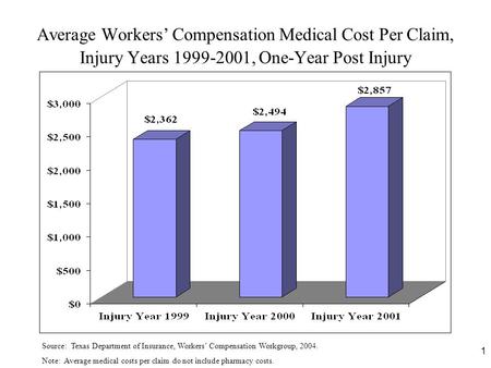 1 Average Workers’ Compensation Medical Cost Per Claim, Injury Years 1999-2001, One-Year Post Injury Source: Texas Department of Insurance, Workers’ Compensation.