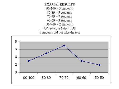 EXAM #1 RESULTS 90-100 = 3 students 80-89 = 5 students 70-79 = 7 students 60-69 = 3 students 50*-60 = 2 students *No one got below a 50 1 students did.