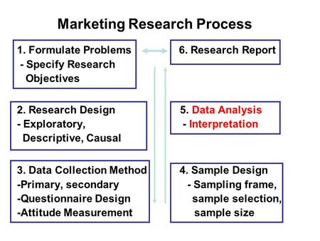 Marketing Research Process 1. Formulate Problems 6. Research Report - Specify Research Objectives 2. Research Design 5. Data Analysis - Exploratory, -