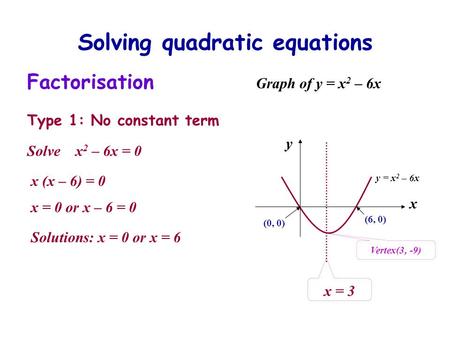 Solving quadratic equations Factorisation Type 1: No constant term Solve x 2 – 6x = 0 x (x – 6) = 0 x = 0 or x – 6 = 0 Solutions: x = 0 or x = 6 Graph.