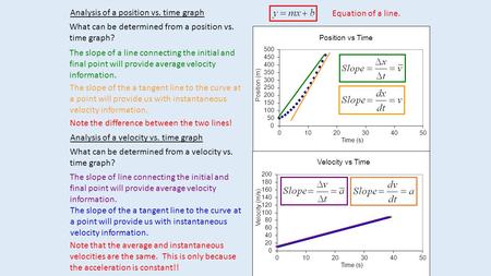 Analysis of a position vs. time graph Analysis of a velocity vs. time graph What can be determined from a position vs. time graph? What can be determined.