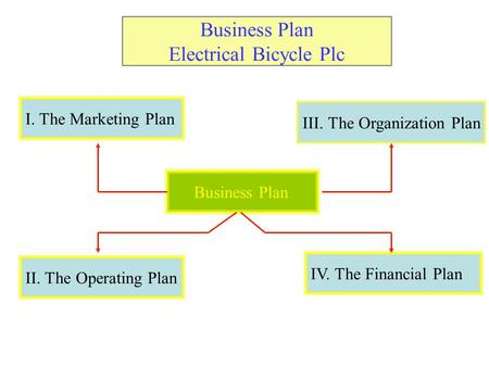 Business Plan Electrical Bicycle Plc Business Plan I. The Marketing Plan II. The Operating Plan III. The Organization Plan IV. The Financial Plan.