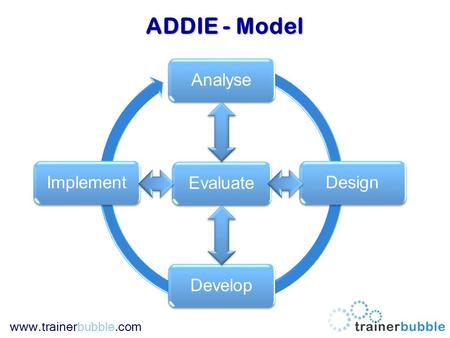 Www.trainerbubble.com AnalyseDesignDevelopImplementEvaluate ADDIE - Model.