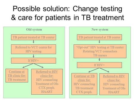 Possible solution: Change testing & care for patients in TB treatment Old system TB patient treated at TB center Referred to VCT center for HIV testing.