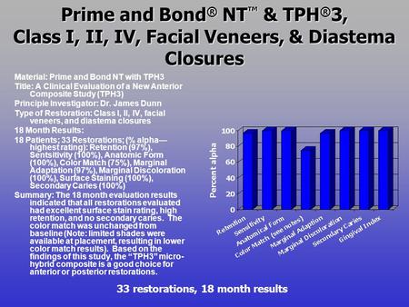 Prime and Bond ® NT ™ & TPH ® 3, Class I, II, IV, Facial Veneers, & Diastema Closures Material: Prime and Bond NT with TPH3 Title: A Clinical Evaluation.
