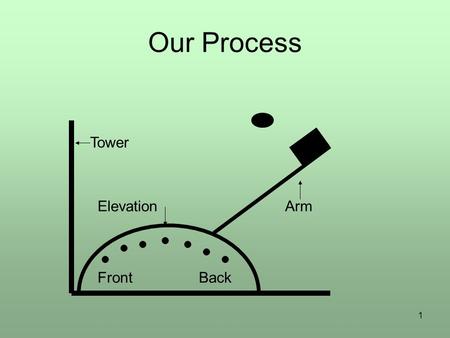 1 Our Process ElevationArm Tower FrontBack. 2 Operational Definition Need two things: –a method of measurement or test –a set of criteria for judgment.