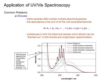 Application of UV/Vis Spectroscopy