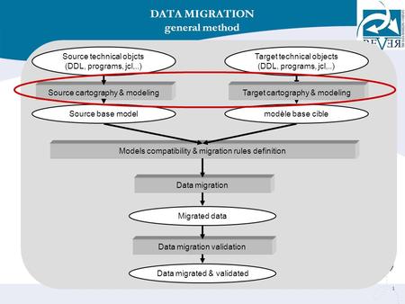 1 Source cartography & modeling Source technical objcts (DDL, programs, jcl,..) DATA MIGRATION general method Models compatibility & migration rules definition.