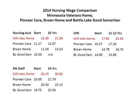 2014 Nursing Wage Comparison Minnesota Veterans Home, Pioneer Care, Broen Home and Battle Lake Good Samaritan Nursing Asst Start 16 Yrs MN Vets Home 13.28.
