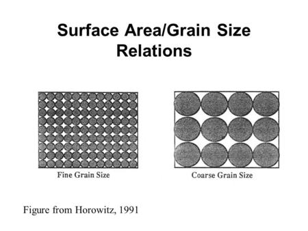 Surface Area/Grain Size Relations Figure from Horowitz, 1991.