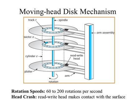 Moving-head Disk Mechanism Rotation Speeds: 60 to 200 rotations per second Head Crash: read-write head makes contact with the surface.