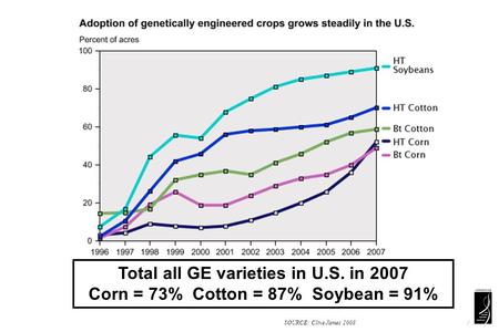 SOURCE: Clive James 2008 www.ers.usda.gov/Data/BiotechCrops / Total all GE varieties in U.S. in 2007 Corn = 73% Cotton = 87% Soybean = 91%