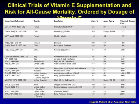 Edgar R. Miller III et al. Ann Intern Med. 2005; 142 Clinical Trials of Vitamin E Supplementation and Risk for All-Cause Mortality, Ordered by Dosage of.