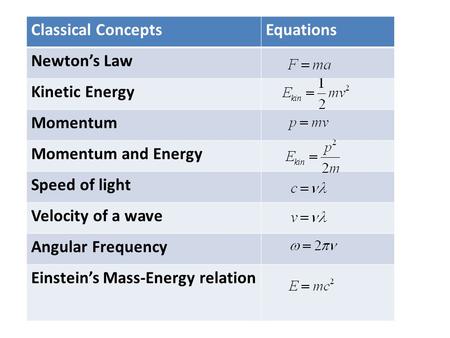 Classical ConceptsEquations Newton’s Law Kinetic Energy Momentum Momentum and Energy Speed of light Velocity of a wave Angular Frequency Einstein’s Mass-Energy.