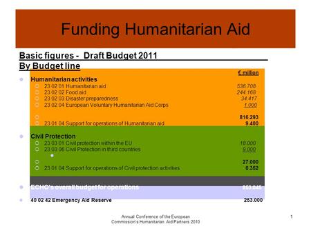 Annual Conference of the European Commission's Humanitarian Aid Partners 2010 1 Funding Humanitarian Aid Basic figures - Draft Budget 2011 By Budget line.
