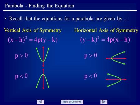 Table of Contents Parabola - Finding the Equation Recall that the equations for a parabola are given by... Vertical Axis of SymmetryHorizontal Axis of.