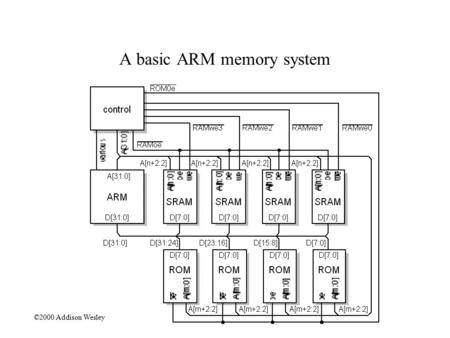 ©2000 Addison Wesley A basic ARM memory system. ©2000 Addison Wesley Simple ARM memory system control logic.