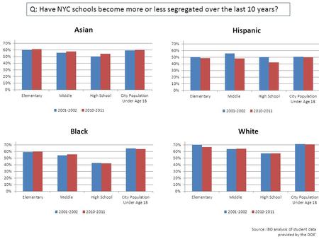 Q: Have NYC schools become more or less segregated over the last 10 years? Source: IBO analysis of student data provided by the DOE’