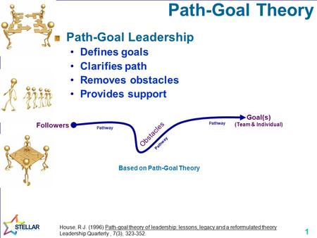 1 Path-Goal Theory Path-Goal Leadership Defines goals Clarifies path Removes obstacles Provides support House, R.J. (1996) Path-goal theory of leadership: