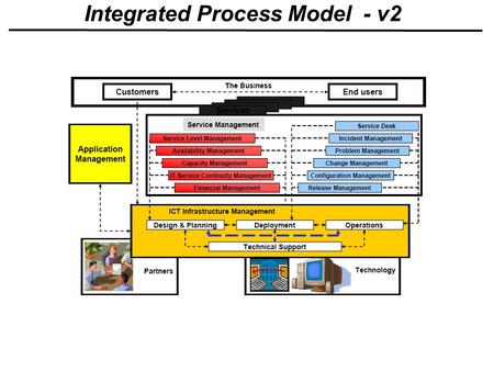 Integrated Process Model - v2