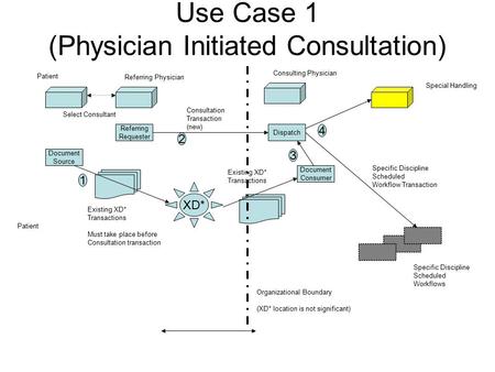 Use Case 1 (Physician Initiated Consultation) Referring Requester Patient Referring Physician Special Handling Specific Discipline Scheduled Workflows.