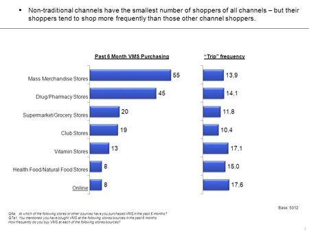 Past 6 Month VMS Purchasing“Trip” frequency  Non-traditional channels have the smallest number of shoppers of all channels – but their shoppers tend to.