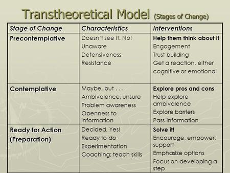 Transtheoretical Model (Stages of Change) Stage of Change CharacteristicsInterventions Precontemplative Doesn’t see it. No! Unaware Defensiveness Resistance.
