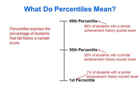 99th Percentile 1st Percentile 50th Percentile What Do Percentiles Mean? Percentiles express the percentage of students that fall below a certain score.