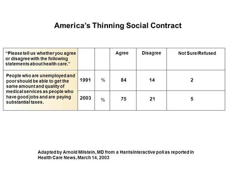 America’s Thinning Social Contract “Please tell us whether you agree or disagree with the following statements about health care.” AgreeDisagree Not Sure/Refused.