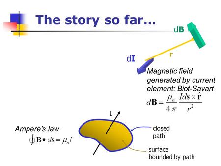 The story so far… dB r dI Magnetic field generated by current element: Biot-Savart I Ampere’s law closed path surface bounded by path.