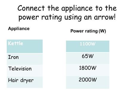 Connect the appliance to the power rating using an arrow! Appliance Kettle Iron Television Hair dryer Power rating (W) 1100W 65W 1800W 2000W.